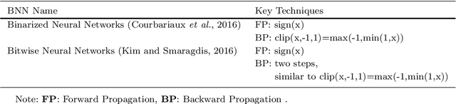 Figure 2 for A comprehensive review of Binary Neural Network