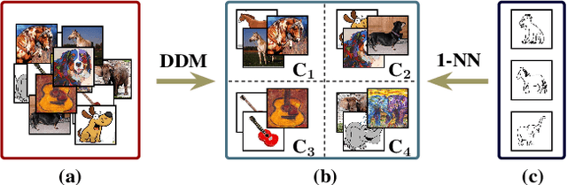 Figure 1 for Discrepancy Minimization in Domain Generalization with Generative Nearest Neighbors