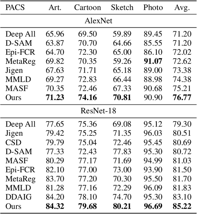 Figure 2 for Discrepancy Minimization in Domain Generalization with Generative Nearest Neighbors