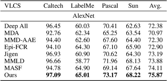 Figure 4 for Discrepancy Minimization in Domain Generalization with Generative Nearest Neighbors