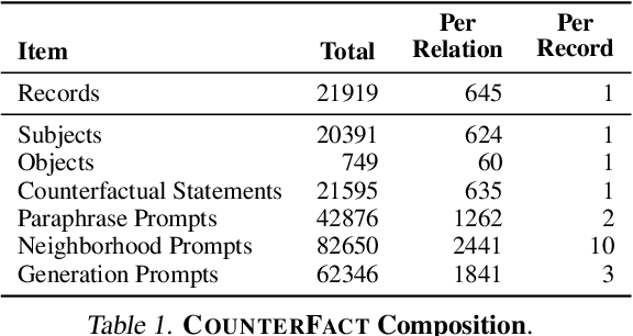Figure 2 for Locating and Editing Factual Knowledge in GPT