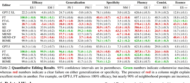 Figure 4 for Locating and Editing Factual Knowledge in GPT