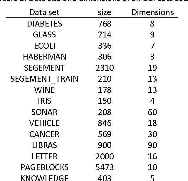 Figure 2 for Extend natural neighbor: a novel classification method with self-adaptive neighborhood parameters in different stages