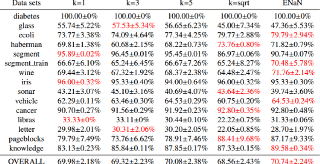 Figure 4 for Extend natural neighbor: a novel classification method with self-adaptive neighborhood parameters in different stages