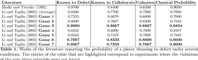 Figure 2 for Introducing Quantum-Like Influence Diagrams for Violations of the Sure Thing Principle