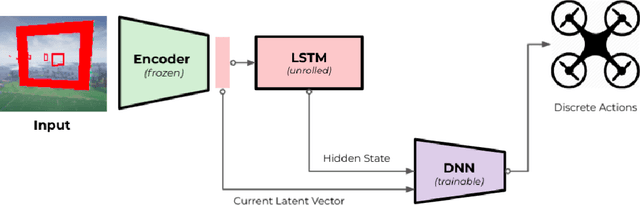 Figure 3 for Learning by Cheating : An End-to-End Zero Shot Framework for Autonomous Drone Navigation