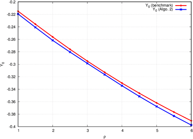 Figure 4 for Convergence Analysis of Machine Learning Algorithms for the Numerical Solution of Mean Field Control and Games: II -- The Finite Horizon Case