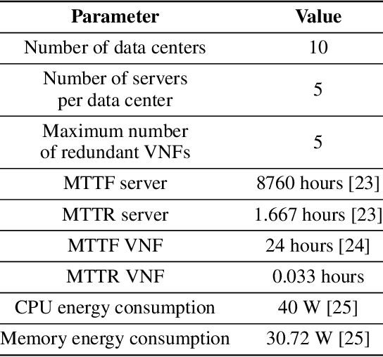 Figure 4 for Using Reinforcement Learning to Allocate and Manage Service Function Chains in Cellular Networks