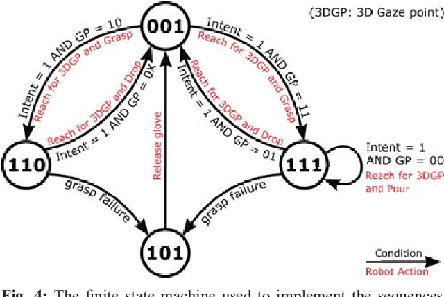 Figure 4 for Gaze-based, Context-aware Robotic System for Assisted Reaching and Grasping