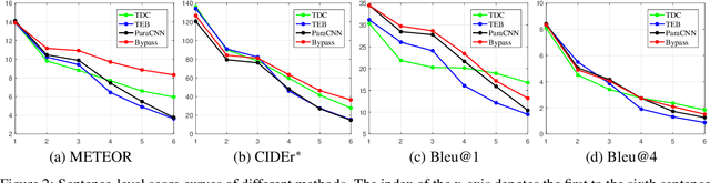 Figure 3 for Bypass Network for Semantics Driven Image Paragraph Captioning