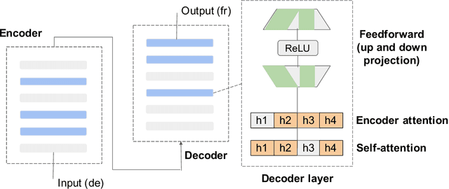 Figure 1 for Adaptive Sparse Transformer for Multilingual Translation