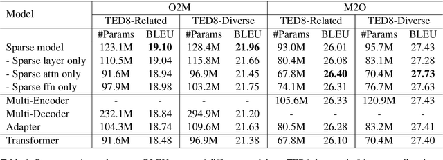 Figure 2 for Adaptive Sparse Transformer for Multilingual Translation