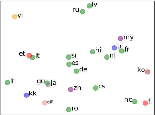 Figure 4 for Adaptive Sparse Transformer for Multilingual Translation
