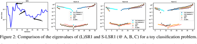 Figure 3 for Quasi-Newton Methods for Deep Learning: Forget the Past, Just Sample