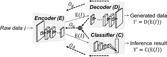 Figure 2 for Better accuracy with quantified privacy: representations learned via reconstructive adversarial network