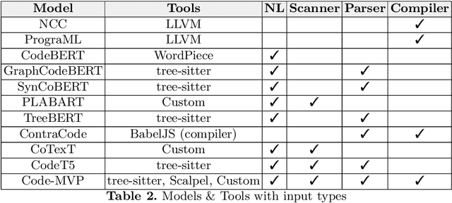 Figure 4 for Finding Reusable Machine Learning Components to Build Programming Language Processing Pipelines