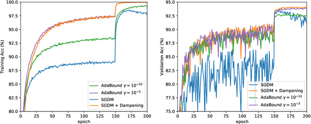 Figure 1 for On the Convergence of AdaBound and its Connection to SGD