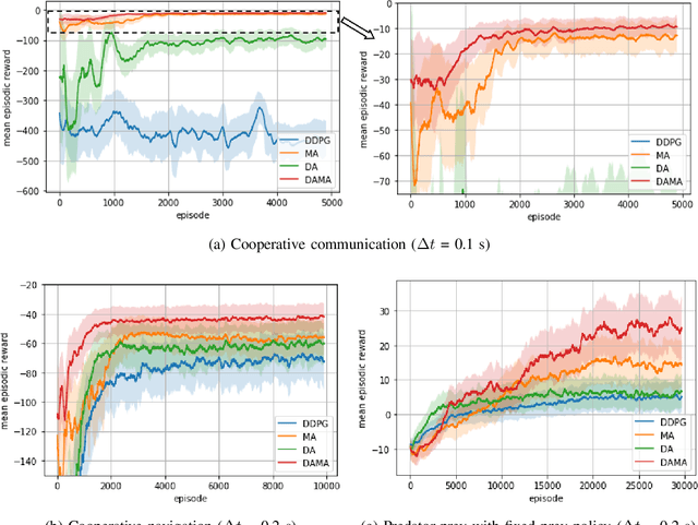 Figure 4 for Delay-Aware Multi-Agent Reinforcement Learning