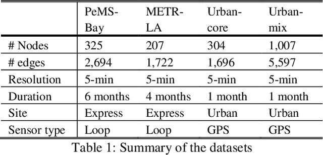 Figure 1 for A Comparative Study on Basic Elements of Deep Learning Models for Spatial-Temporal Traffic Forecasting