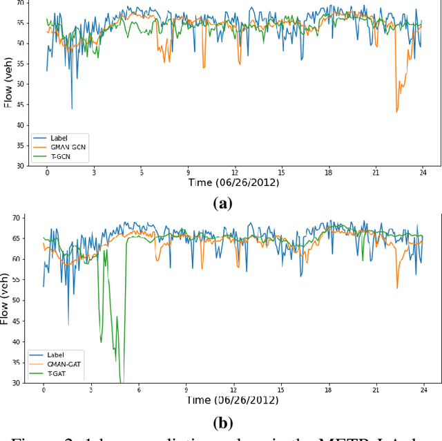 Figure 4 for A Comparative Study on Basic Elements of Deep Learning Models for Spatial-Temporal Traffic Forecasting