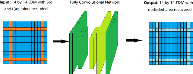 Figure 3 for Occluded Joints Recovery in 3D Human Pose Estimation based on Distance Matrix