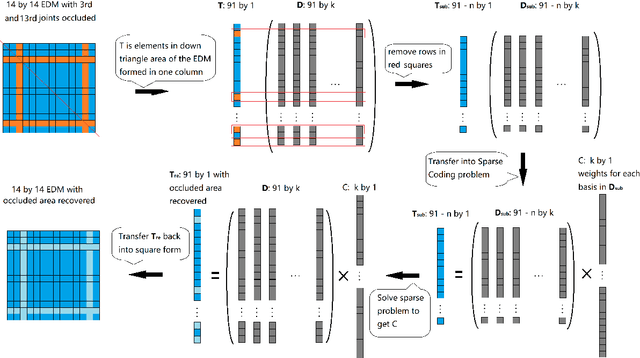 Figure 4 for Occluded Joints Recovery in 3D Human Pose Estimation based on Distance Matrix