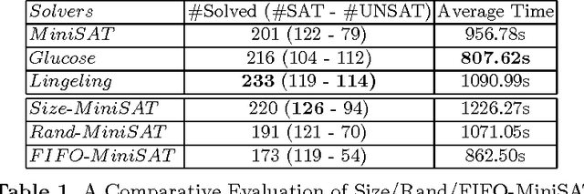 Figure 1 for Revisiting the Learned Clauses Database Reduction Strategies