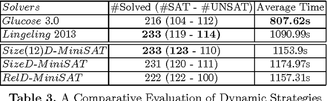 Figure 3 for Revisiting the Learned Clauses Database Reduction Strategies