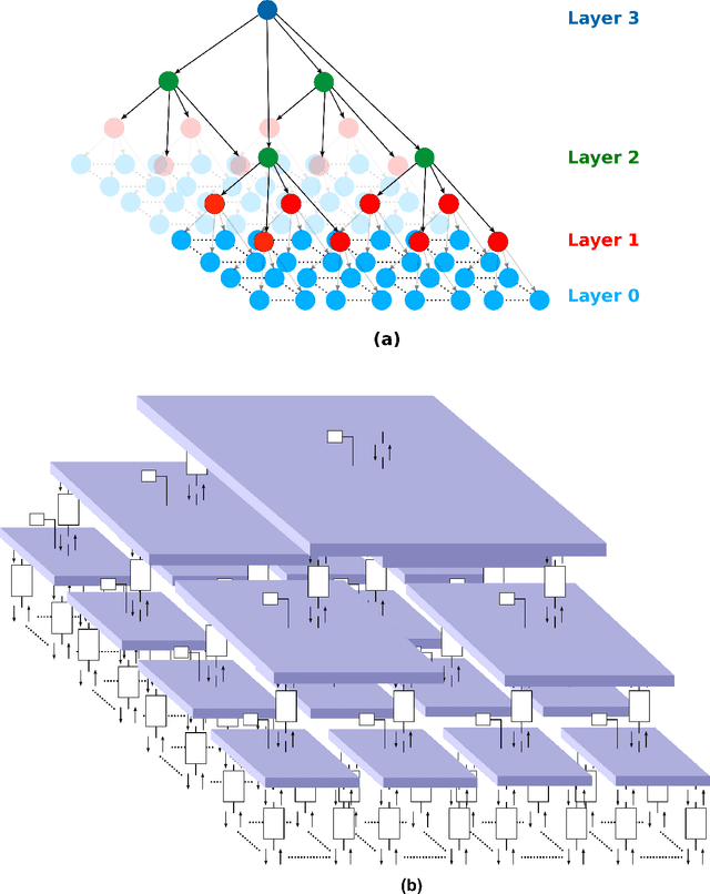 Figure 3 for Towards Building Deep Networks with Bayesian Factor Graphs
