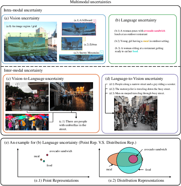 Figure 1 for MAP: Modality-Agnostic Uncertainty-Aware Vision-Language Pre-training Model