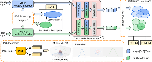 Figure 3 for MAP: Modality-Agnostic Uncertainty-Aware Vision-Language Pre-training Model