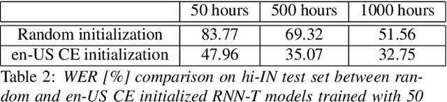 Figure 4 for Transfer Learning Approaches for Streaming End-to-End Speech Recognition System