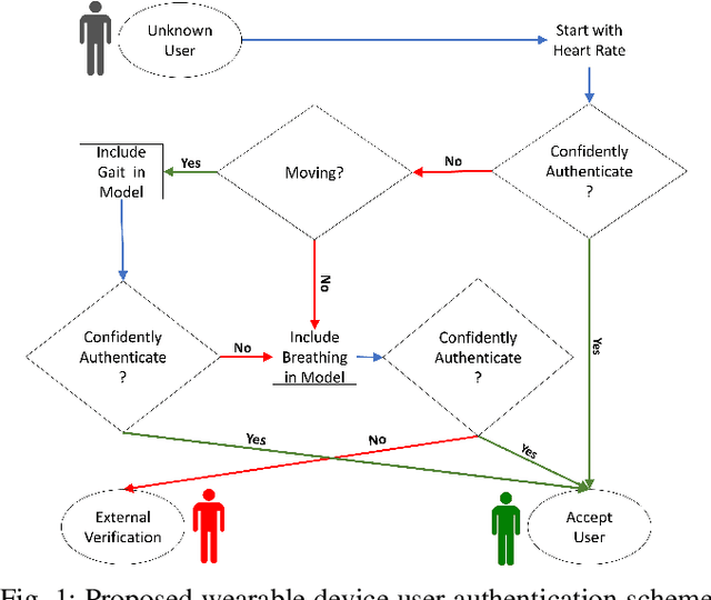 Figure 1 for Continuous Authentication of Wearable Device Users from Heart Rate, Gait, and Breathing Data