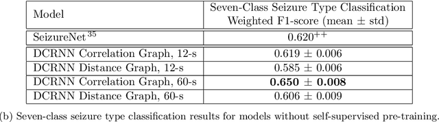 Figure 4 for Automated Seizure Detection and Seizure Type Classification From Electroencephalography With a Graph Neural Network and Self-Supervised Pre-Training