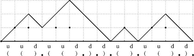Figure 2 for Learning Operations on a Stack with Neural Turing Machines