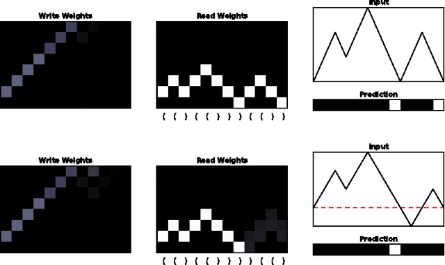 Figure 3 for Learning Operations on a Stack with Neural Turing Machines