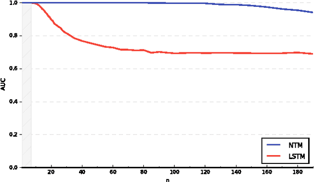 Figure 4 for Learning Operations on a Stack with Neural Turing Machines
