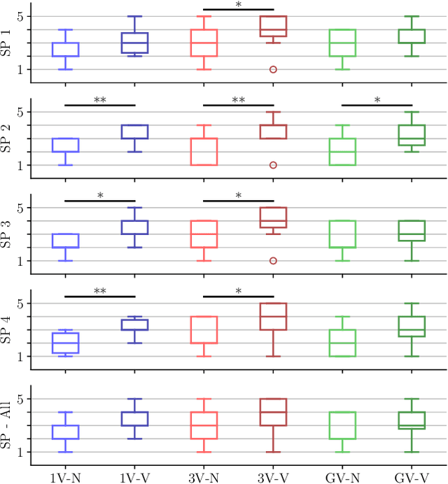 Figure 4 for The Impact of Virtual Reality and Viewpoints in Body Motion Based Drone Teleoperation