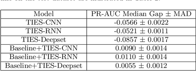 Figure 4 for TIES: Temporal Interaction Embeddings For Enhancing Social Media Integrity At Facebook