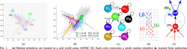 Figure 1 for Incremental Learning of Motion Primitives for Pedestrian Trajectory Prediction at Intersections