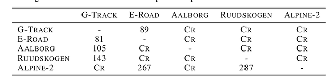 Figure 4 for Imitation-Projected Policy Gradient for Programmatic Reinforcement Learning