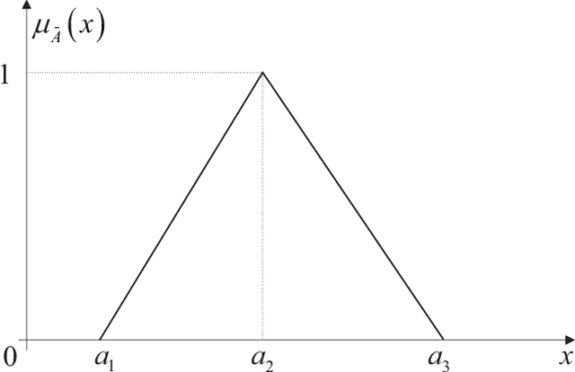 Figure 1 for D numbers theory based game-theoretic framework in adversarial decision making under fuzzy environment
