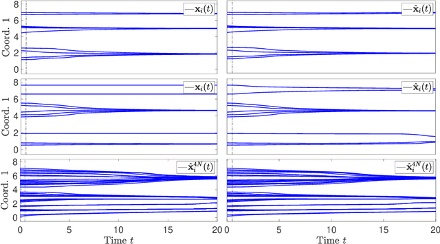 Figure 3 for Learning interaction kernels in heterogeneous systems of agents from multiple trajectories