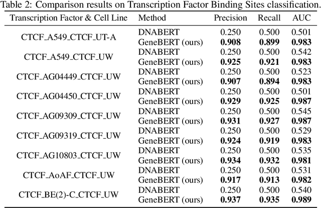 Figure 3 for Multi-modal Self-supervised Pre-training for Regulatory Genome Across Cell Types