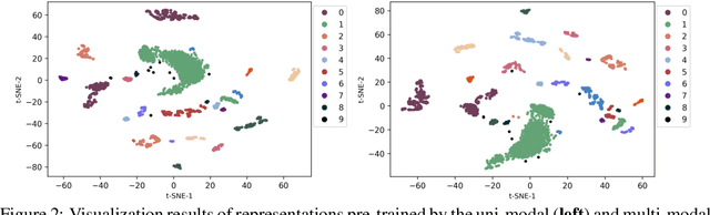 Figure 4 for Multi-modal Self-supervised Pre-training for Regulatory Genome Across Cell Types