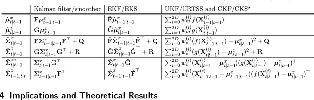 Figure 2 for A Probabilistic Perspective on Gaussian Filtering and Smoothing