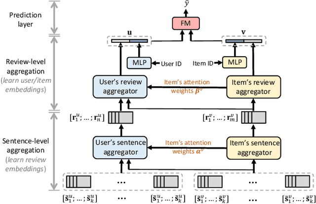 Figure 3 for Asymmetrical Hierarchical Networks with Attentive Interactions for Interpretable Review-Based Recommendation
