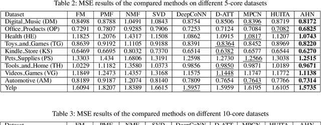 Figure 4 for Asymmetrical Hierarchical Networks with Attentive Interactions for Interpretable Review-Based Recommendation