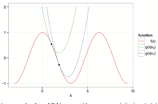 Figure 1 for Generalized Linear Model Regression under Distance-to-set Penalties