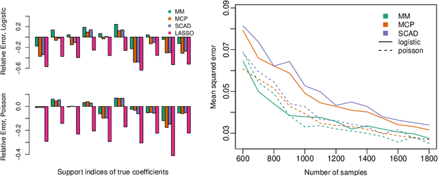 Figure 2 for Generalized Linear Model Regression under Distance-to-set Penalties